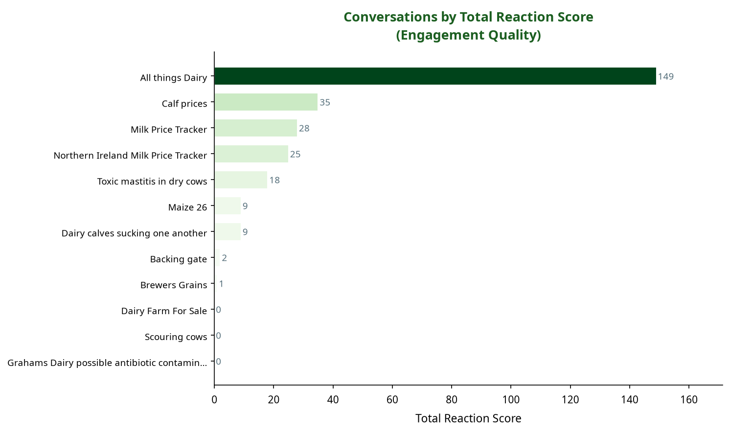 Bar chart showing conversations by total reaction score