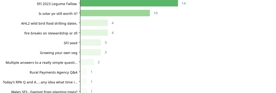 Bar chart showing conversations by total reaction score