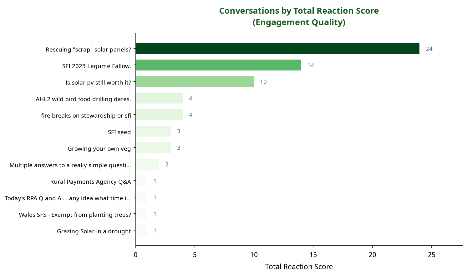 Bar chart showing conversations by total reaction score