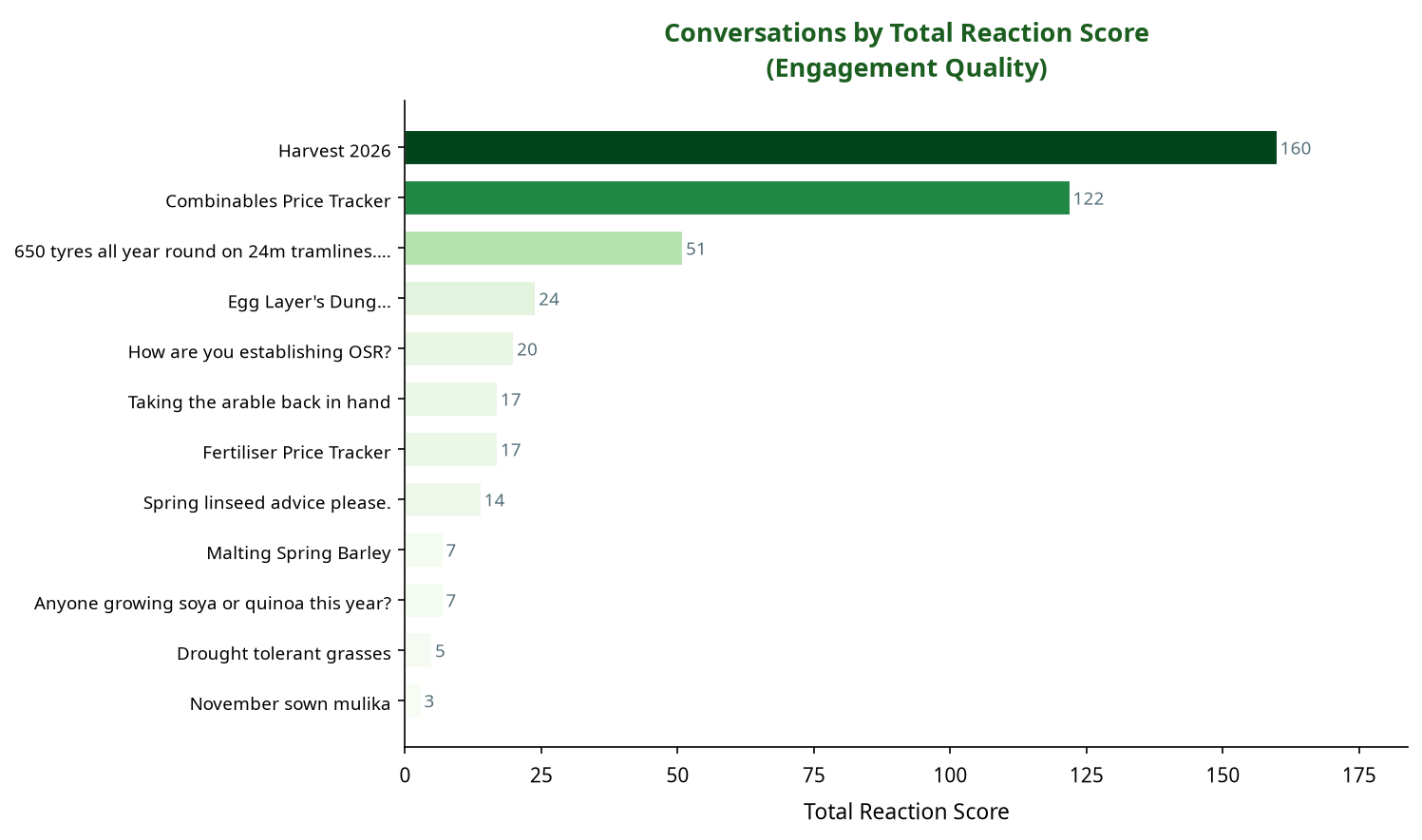 Bar chart showing conversations by total reaction score