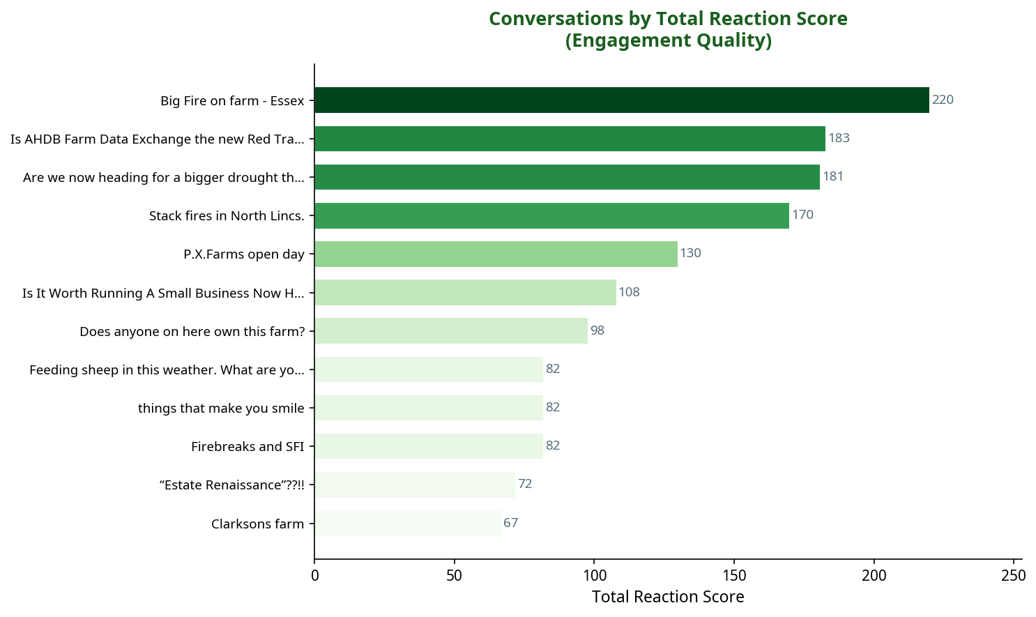 Bar chart showing conversations by total reaction score