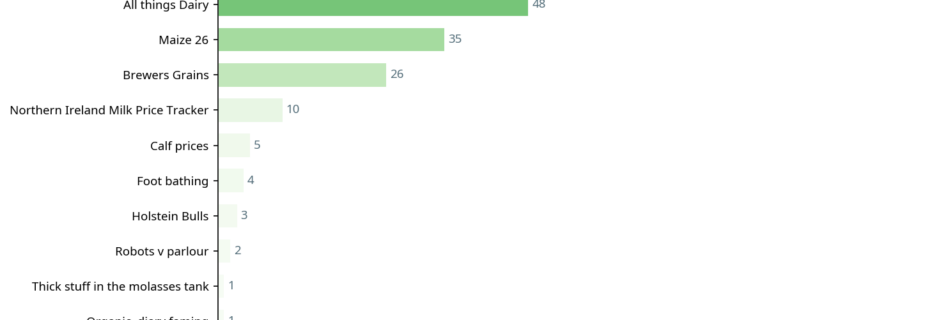 Bar chart showing conversations by total reaction score
