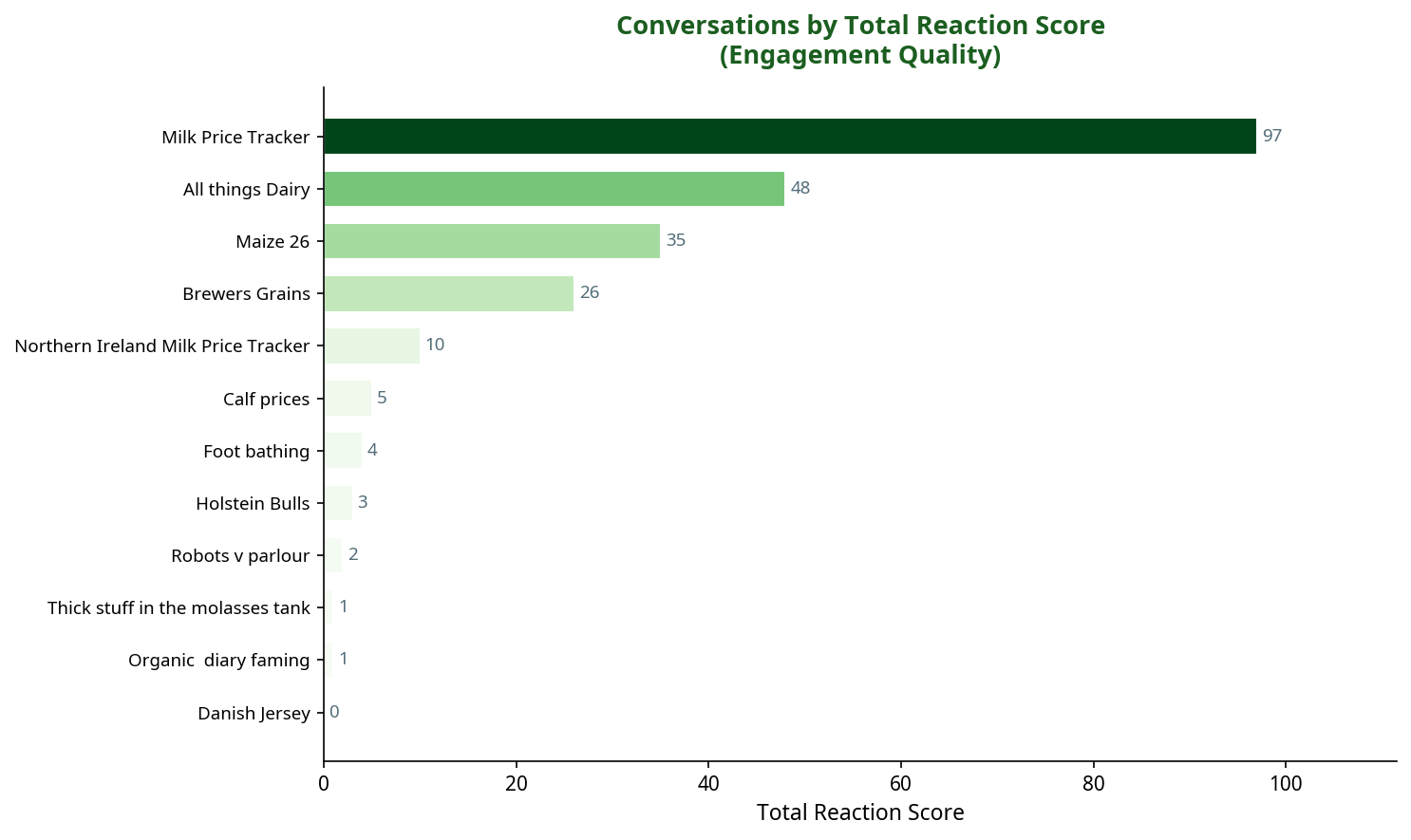Bar chart showing conversations by total reaction score
