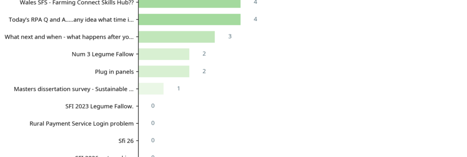 Bar chart showing conversations by total reaction score