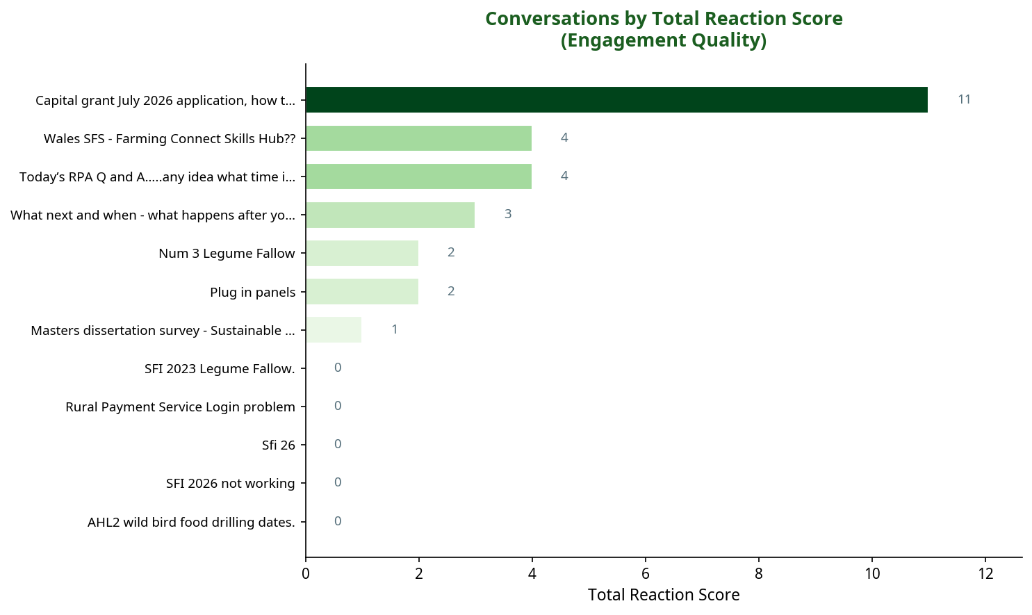 Bar chart showing conversations by total reaction score