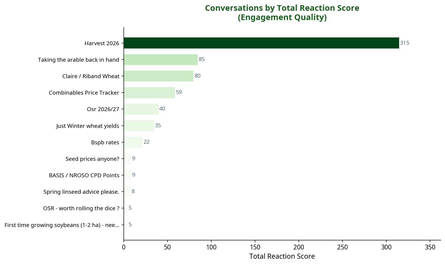 Bar chart showing conversations by total reaction score