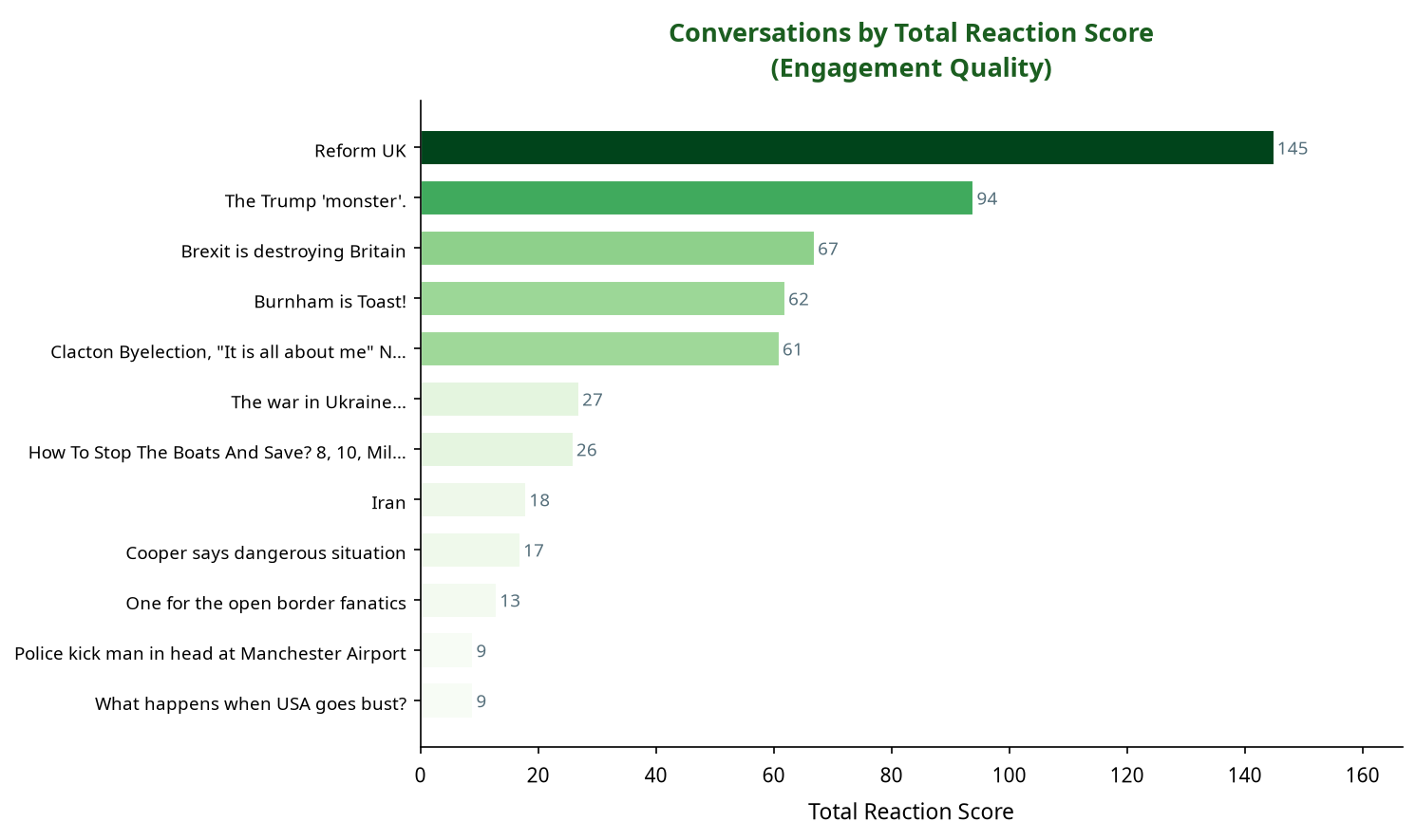 Bar chart showing conversations by total reaction score