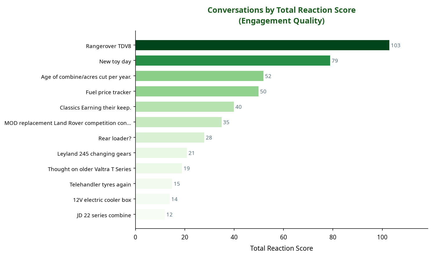 Bar chart showing conversations by total reaction score