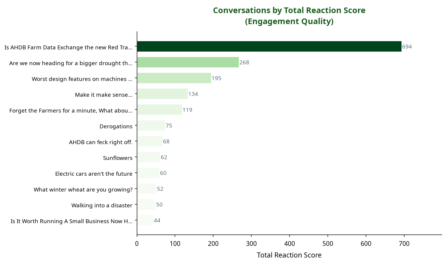 Bar chart showing conversations by total reaction score