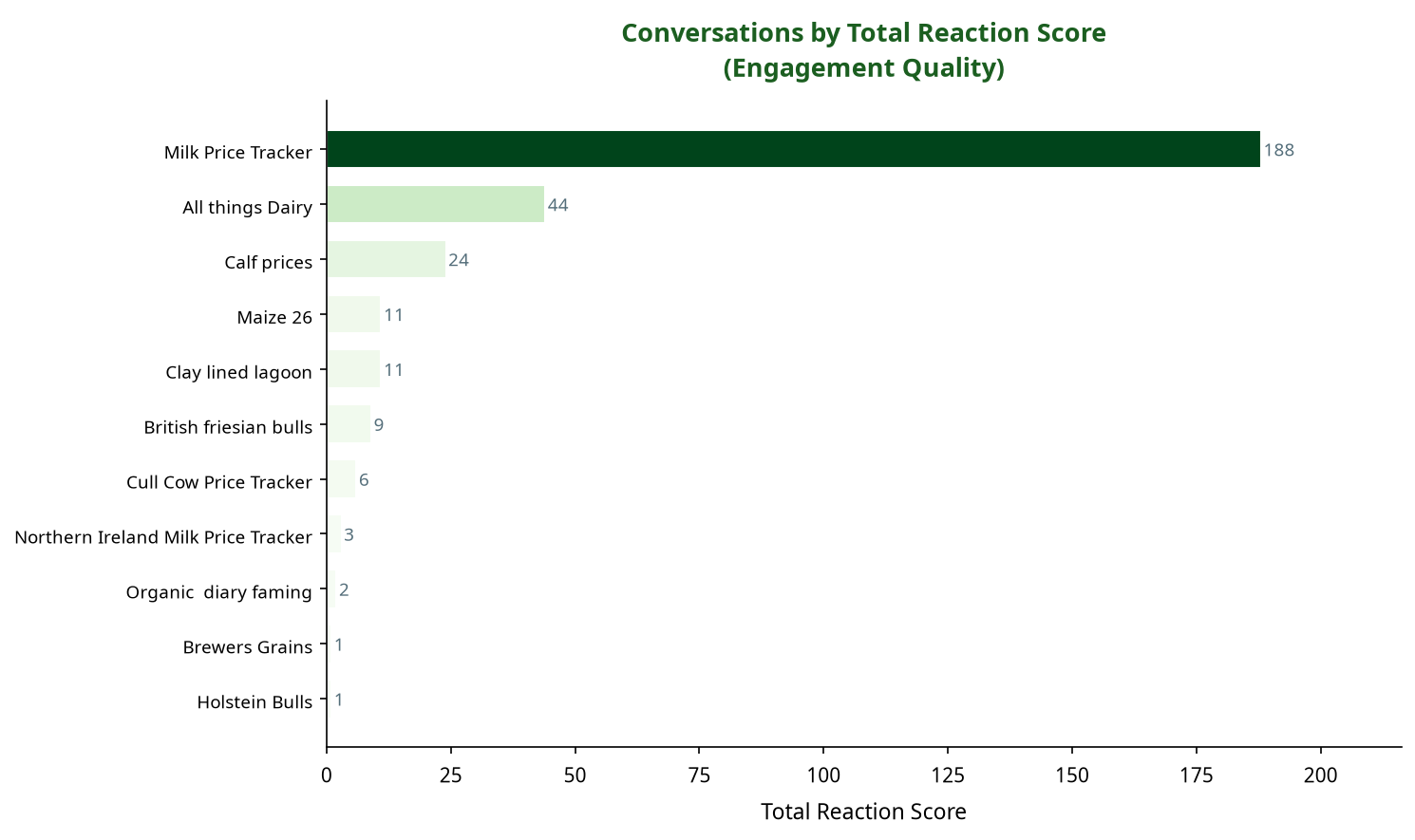 Bar chart showing conversations by total reaction score
