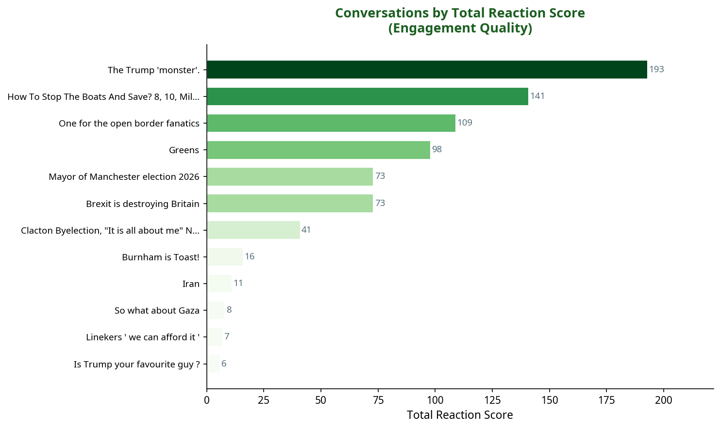 Bar chart showing conversations by total reaction score