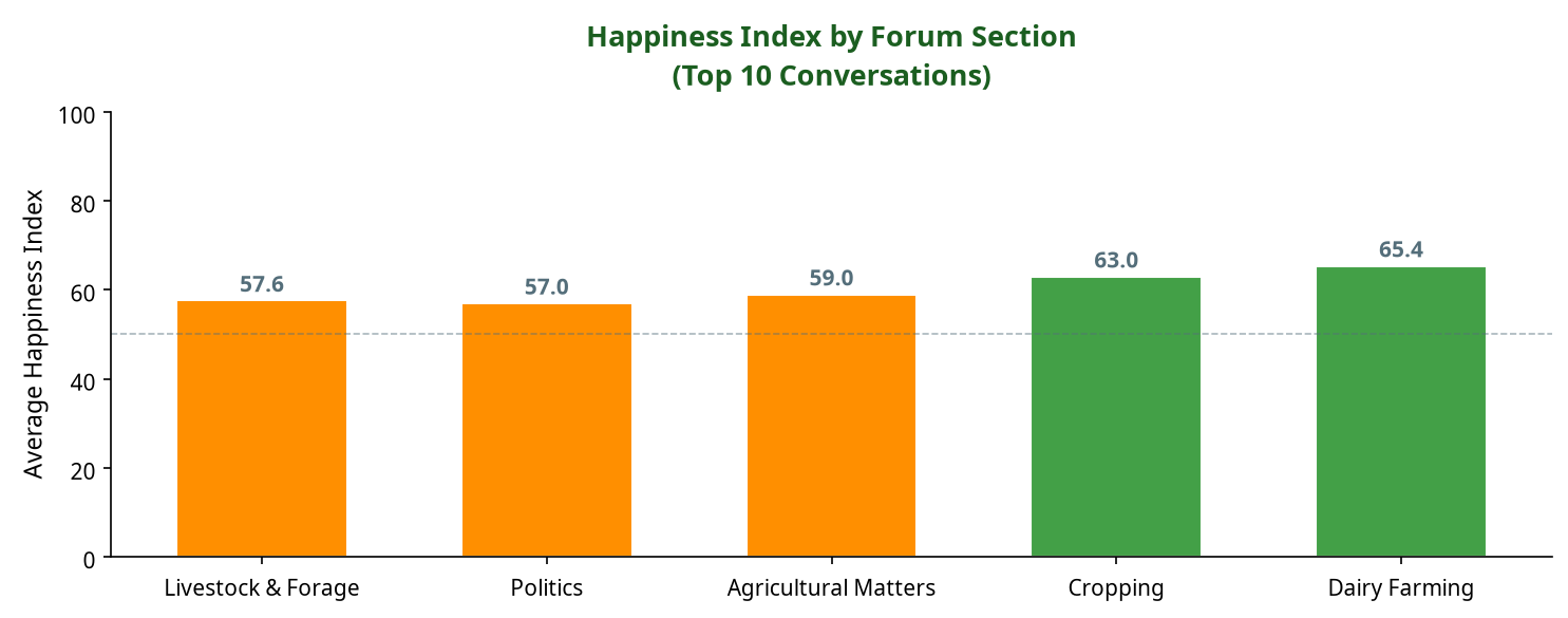 Bar chart showing average Happiness Index by forum section