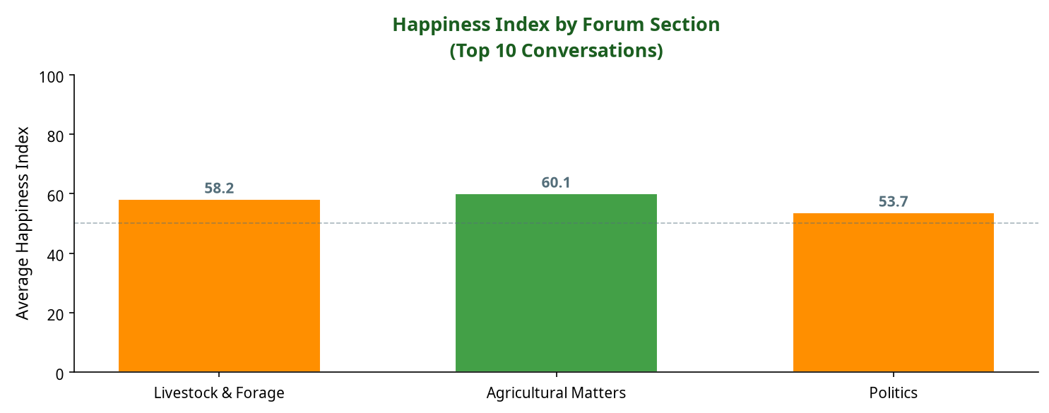 Bar chart showing average Happiness Index by forum section