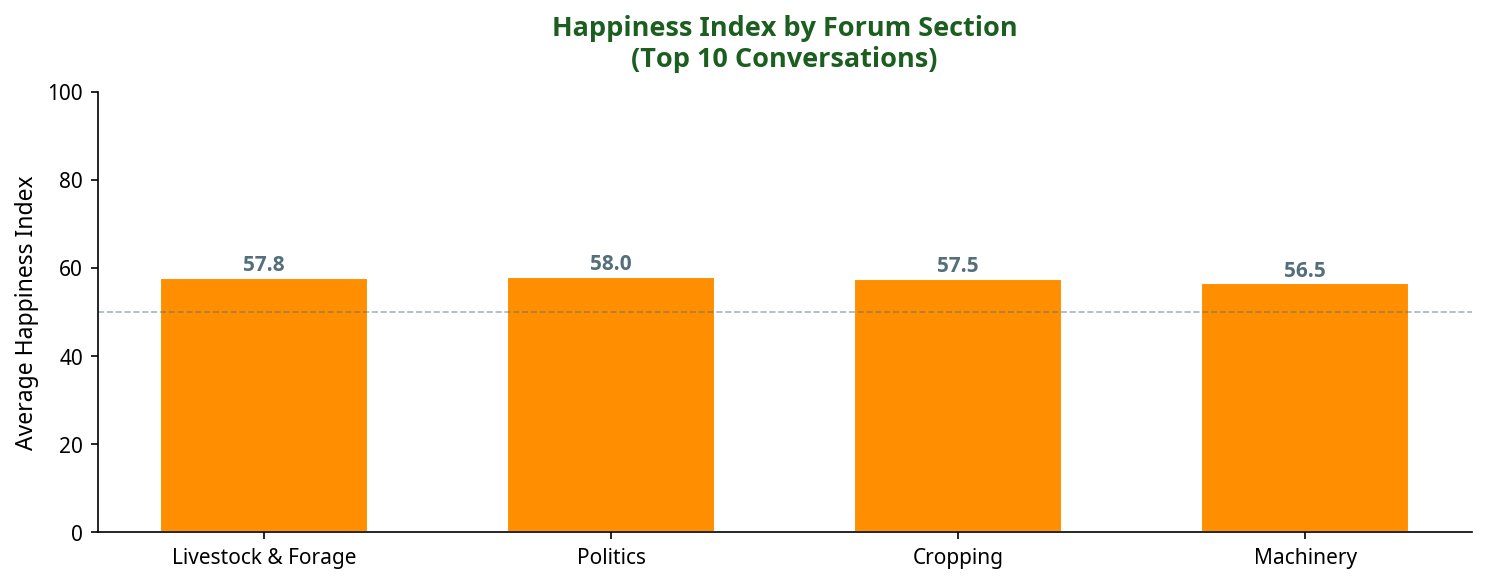 Bar chart showing average Happiness Index by forum section