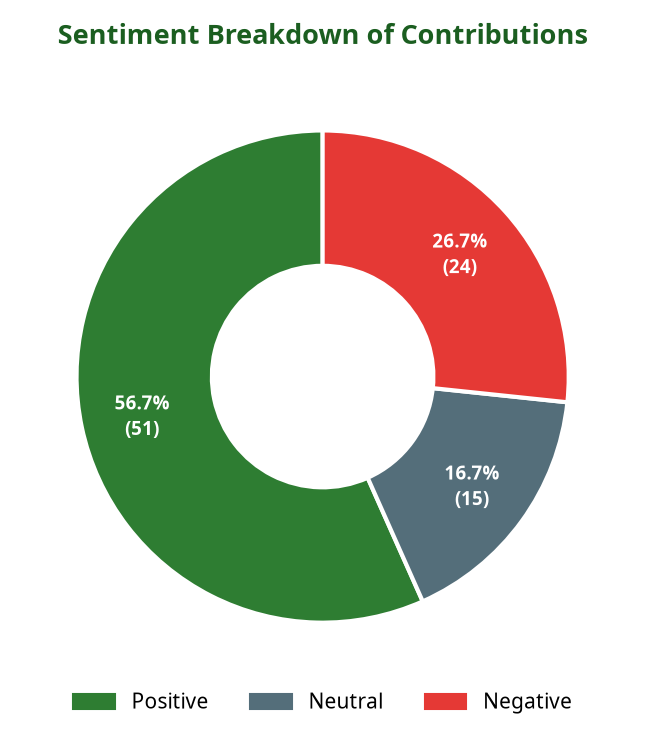 Donut chart showing sentiment breakdown of contributions