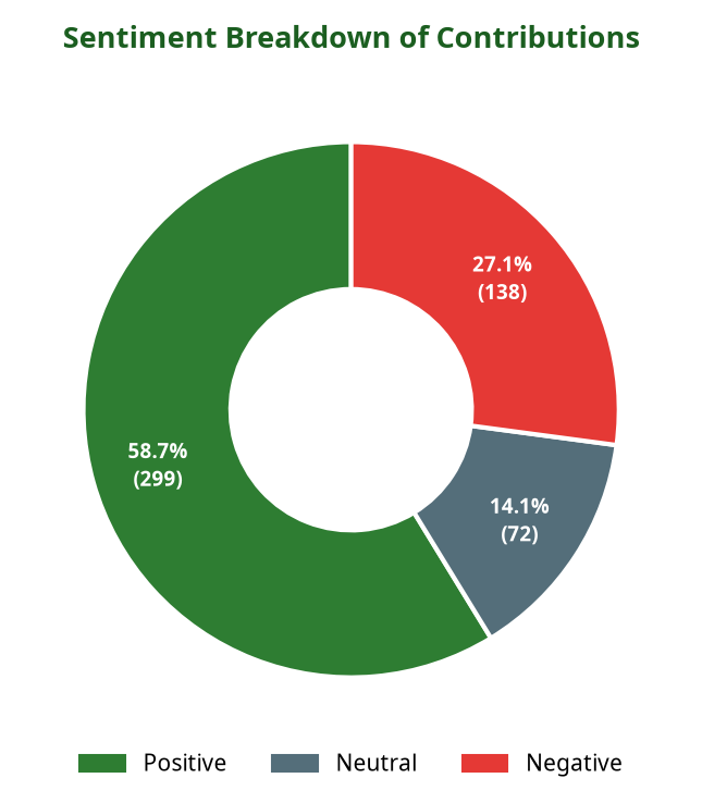 Donut chart showing sentiment breakdown of contributions