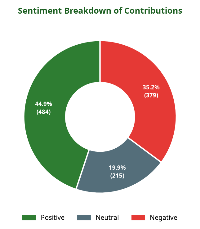 Donut chart showing sentiment breakdown of contributions
