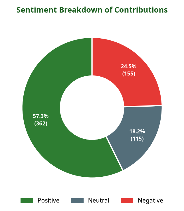 Donut chart showing sentiment breakdown of contributions