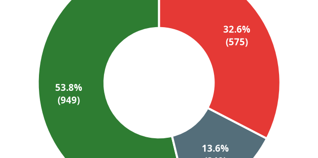 Donut chart showing sentiment breakdown of contributions