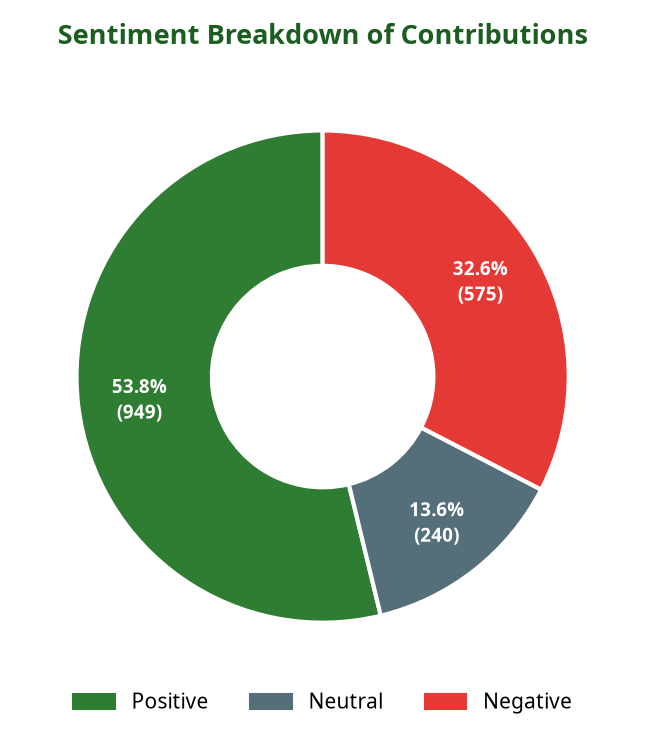 Donut chart showing sentiment breakdown of contributions