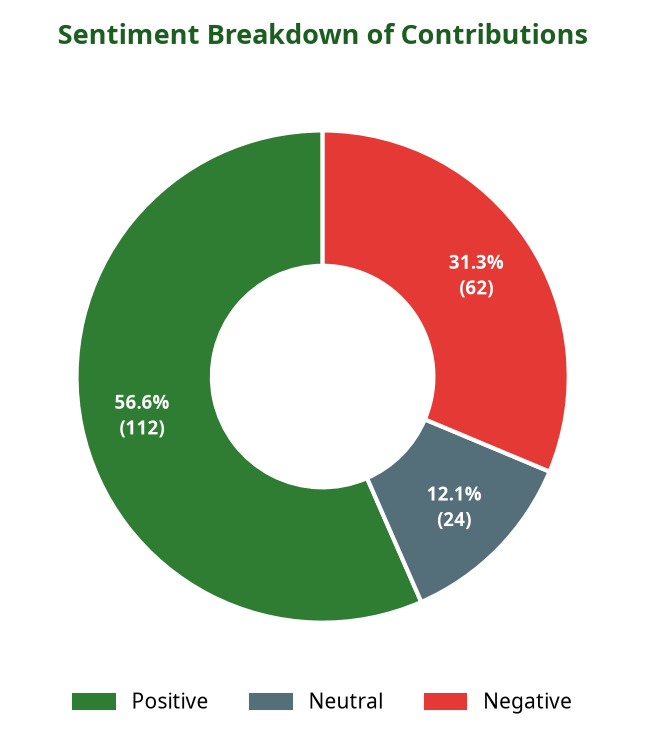Donut chart showing sentiment breakdown of contributions