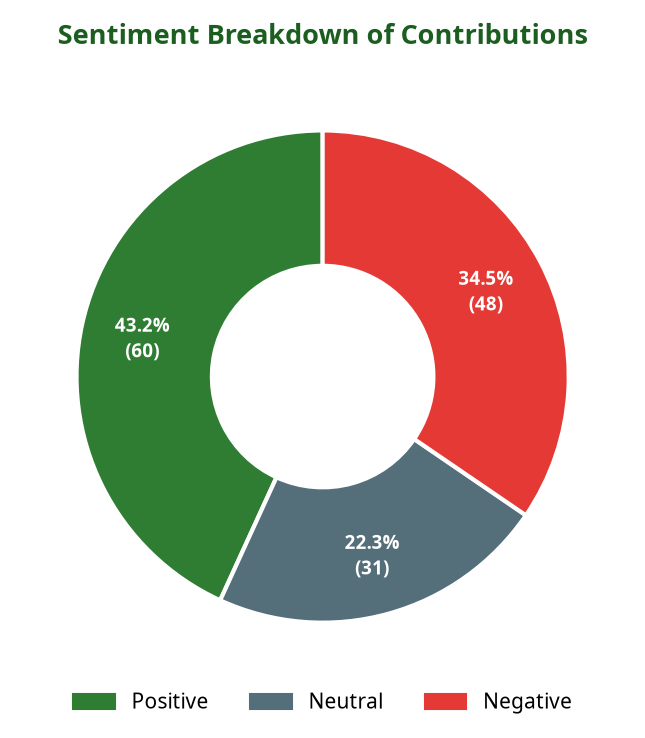 Donut chart showing sentiment breakdown of contributions