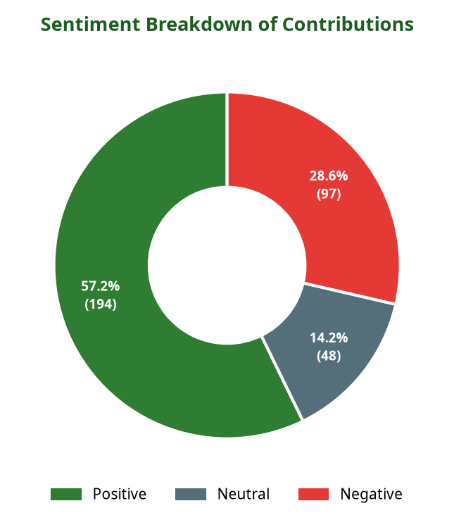 Donut chart showing sentiment breakdown of contributions