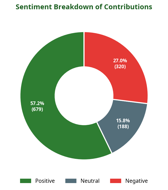 Donut chart showing sentiment breakdown of contributions