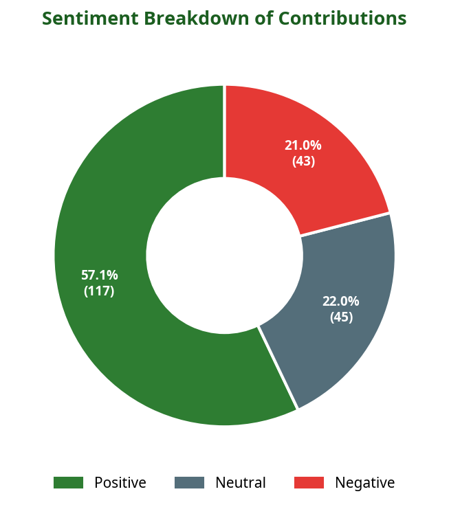 Donut chart showing sentiment breakdown of contributions