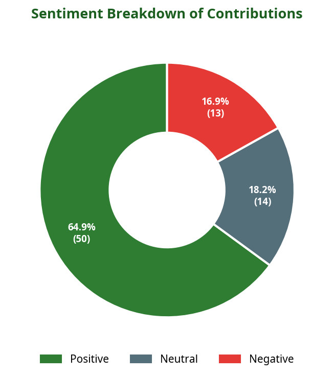 Donut chart showing sentiment breakdown of contributions