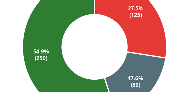 Donut chart showing sentiment breakdown of contributions