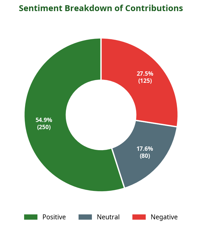 Donut chart showing sentiment breakdown of contributions