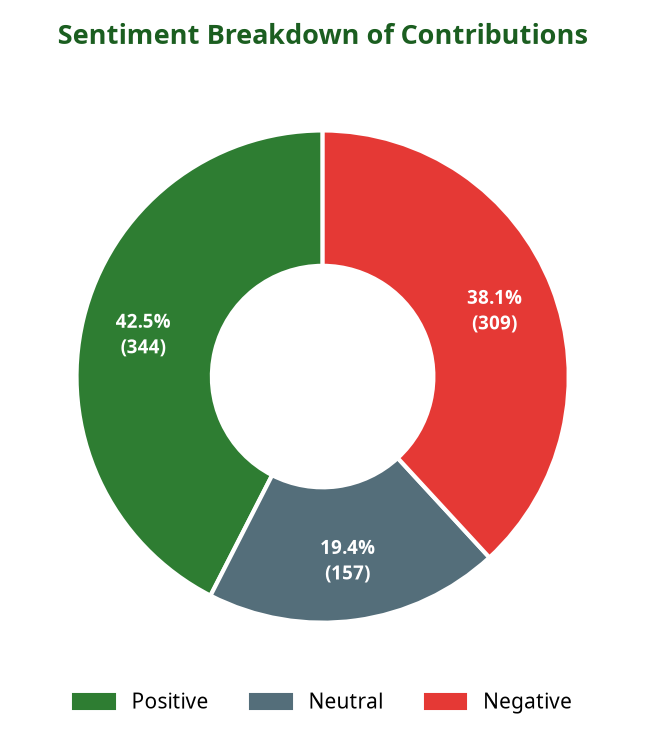 Donut chart showing sentiment breakdown of contributions