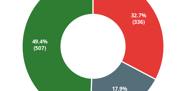 Donut chart showing sentiment breakdown of contributions