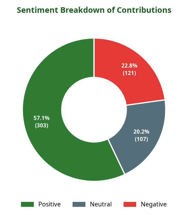 Donut chart showing sentiment breakdown of contributions