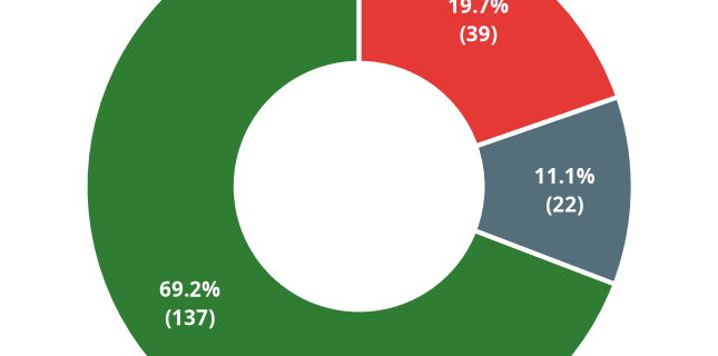 Donut chart showing sentiment breakdown of contributions