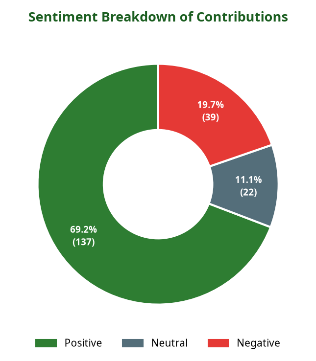 Donut chart showing sentiment breakdown of contributions