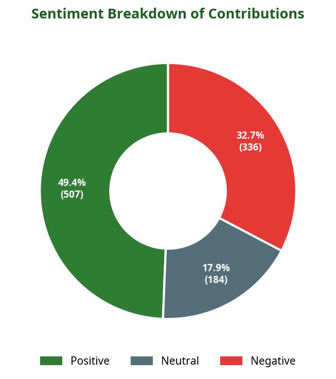 Donut chart showing sentiment breakdown of contributions