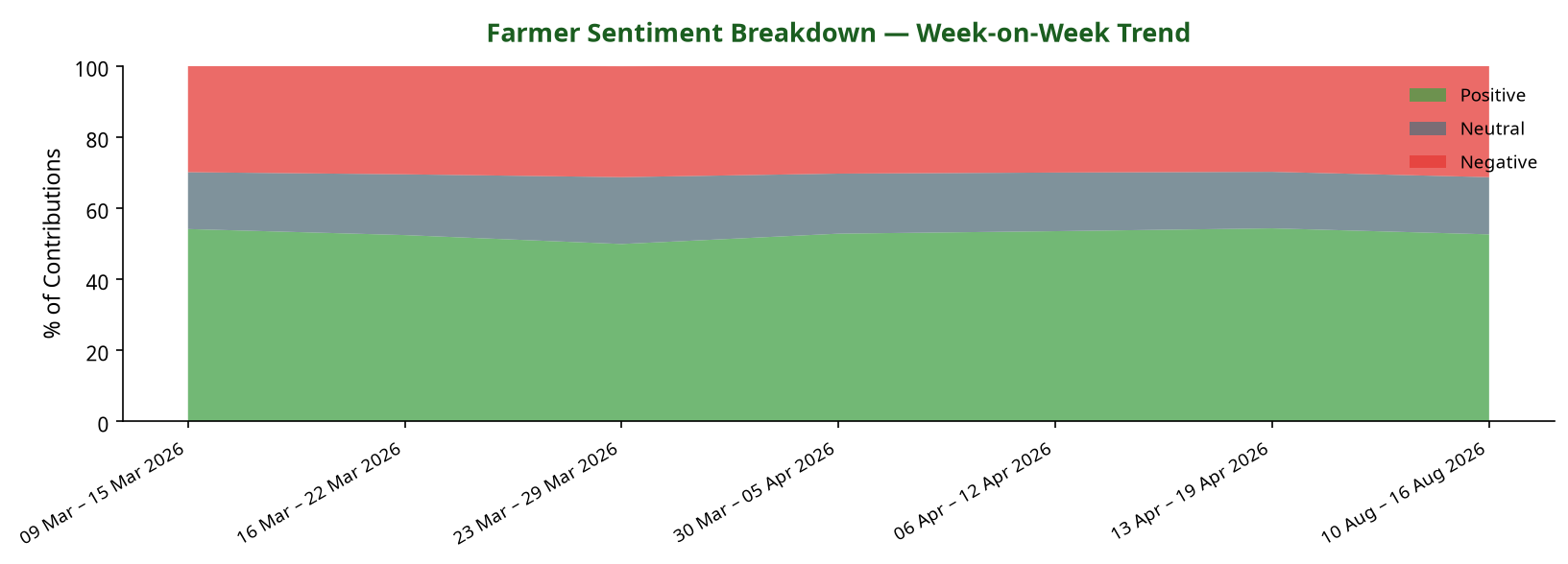 Stacked area chart showing farmer sentiment trend over time
