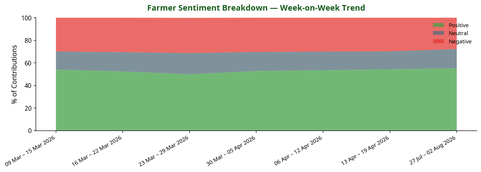 Stacked area chart showing farmer sentiment trend over time