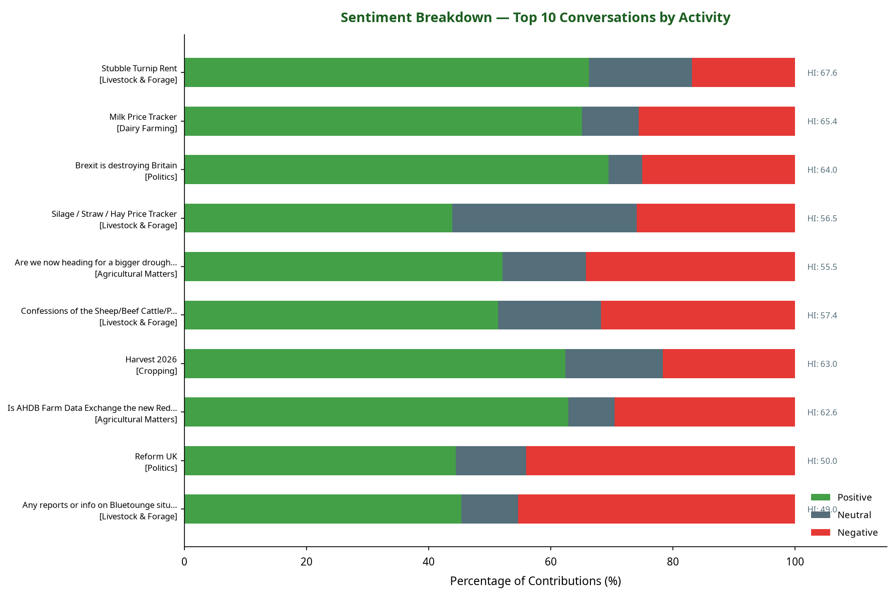 Bar chart showing sentiment breakdown for the top 10 conversations