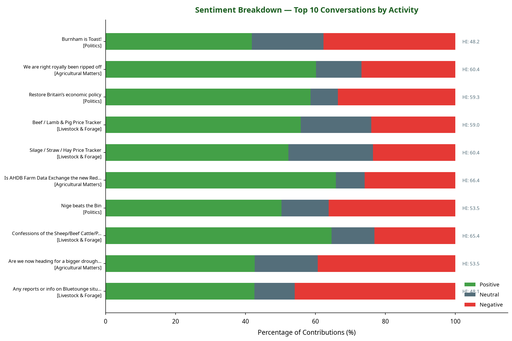 Bar chart showing sentiment breakdown for the top 10 conversations