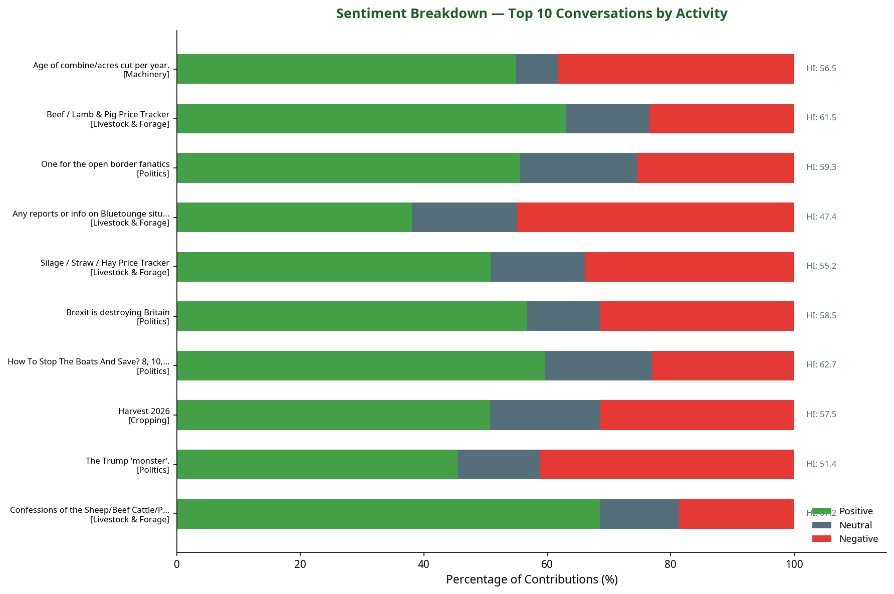 Bar chart showing sentiment breakdown for the top 10 conversations