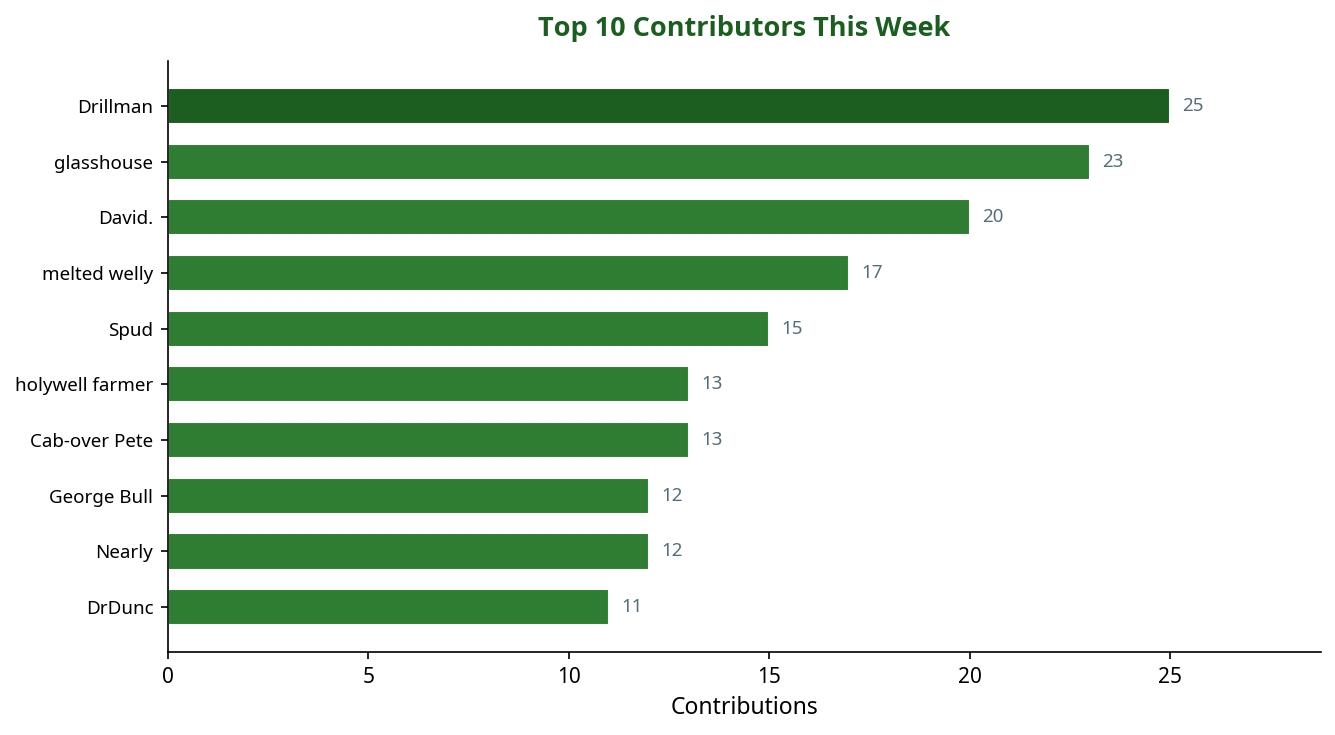 Bar chart showing top 10 contributors this week