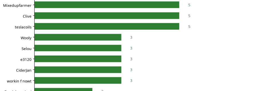 Bar chart showing top 10 contributors this week