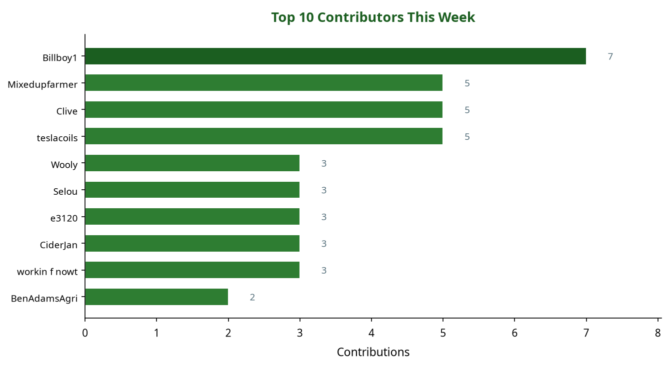 Bar chart showing top 10 contributors this week