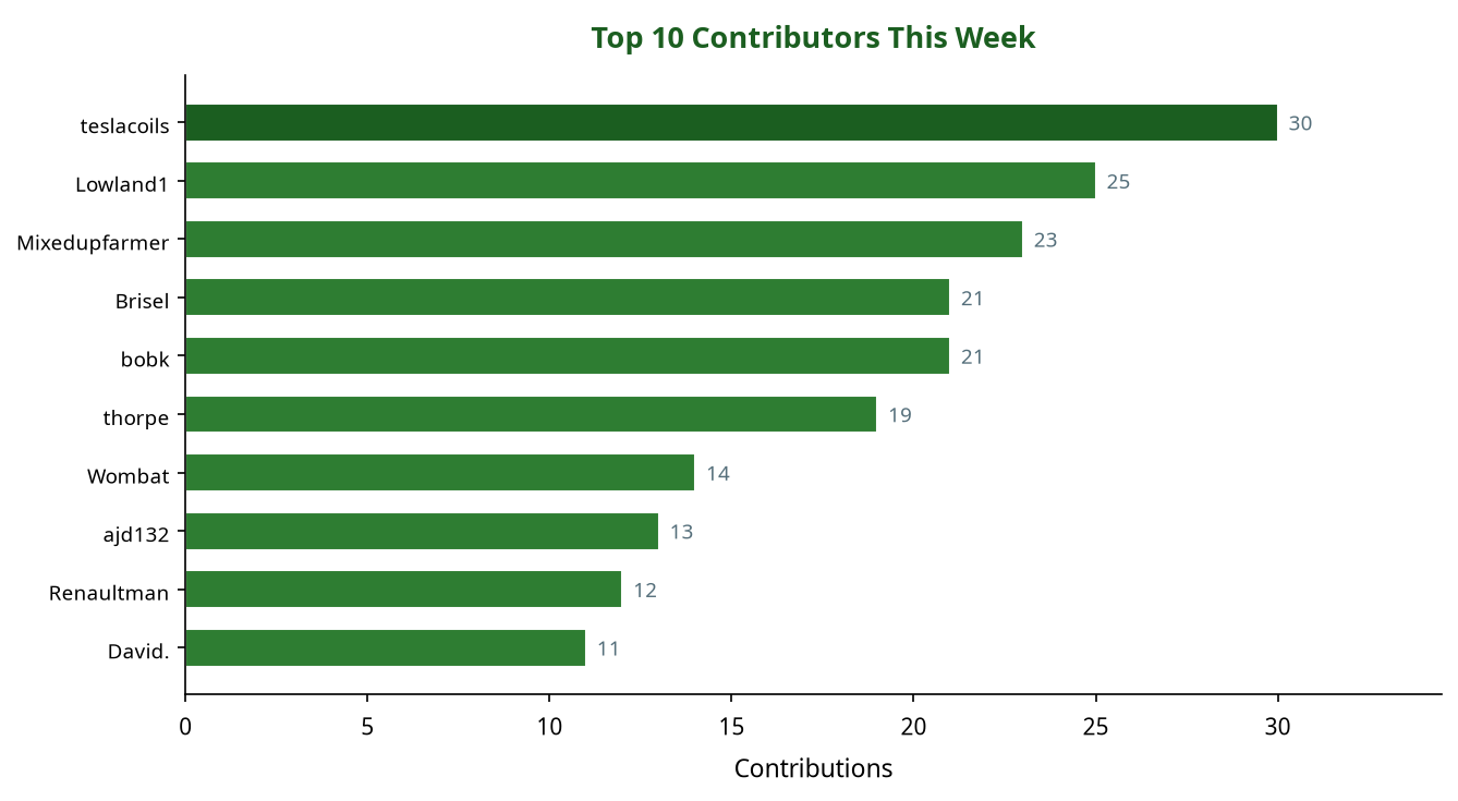 Bar chart showing top 10 contributors this week