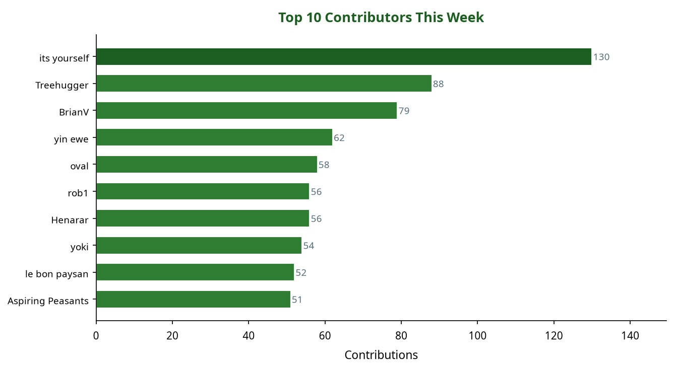 Bar chart showing top 10 contributors this week