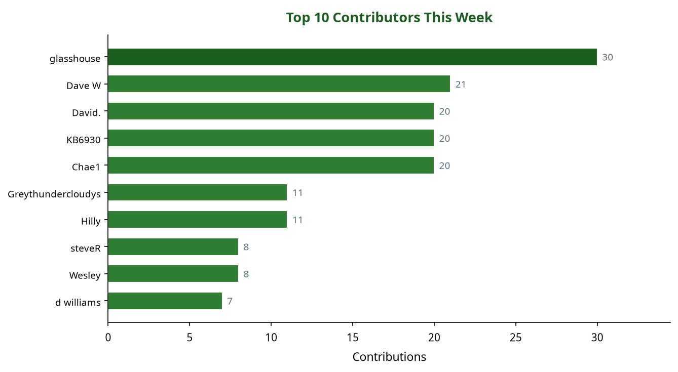 Bar chart showing top 10 contributors this week