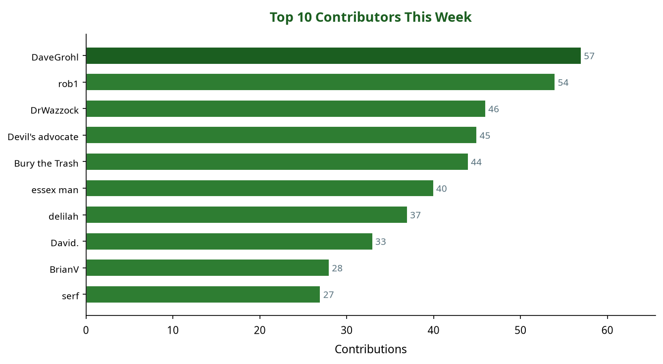Bar chart showing top 10 contributors this week